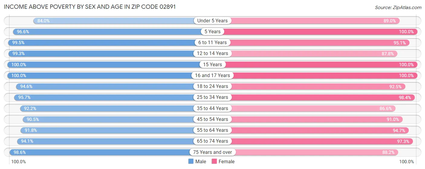 Income Above Poverty by Sex and Age in Zip Code 02891