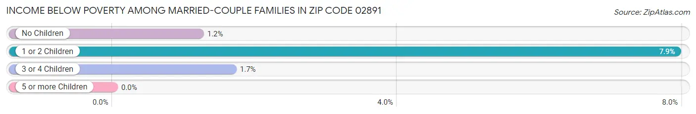 Income Below Poverty Among Married-Couple Families in Zip Code 02891