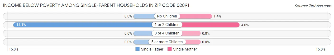 Income Below Poverty Among Single-Parent Households in Zip Code 02891