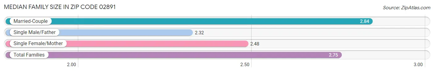 Median Family Size in Zip Code 02891