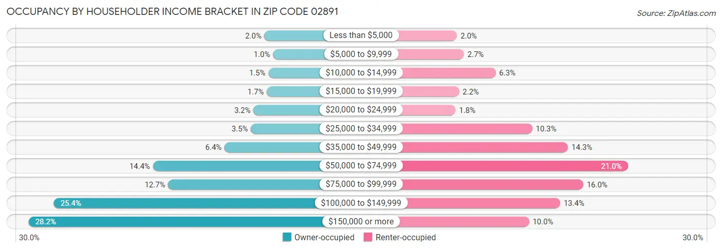 Occupancy by Householder Income Bracket in Zip Code 02891