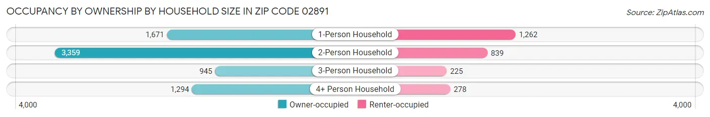 Occupancy by Ownership by Household Size in Zip Code 02891