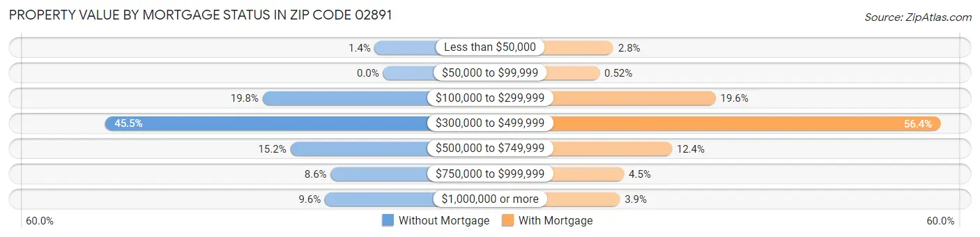 Property Value by Mortgage Status in Zip Code 02891