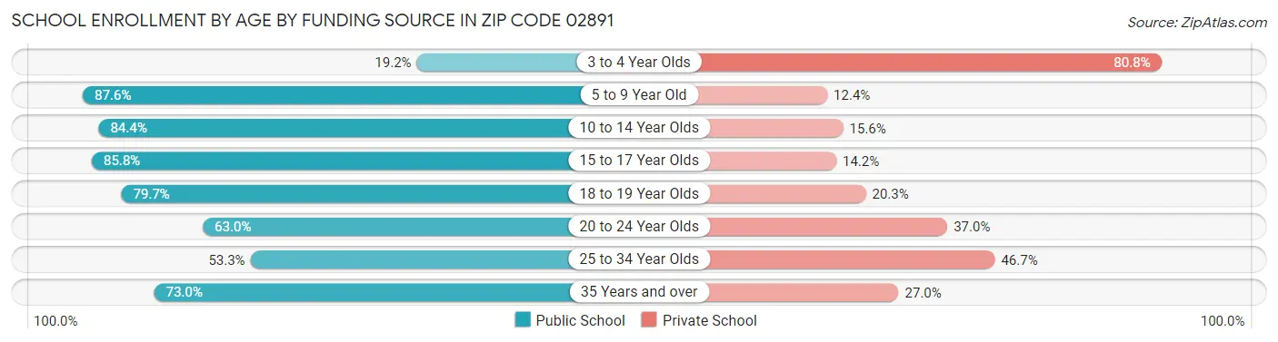 School Enrollment by Age by Funding Source in Zip Code 02891