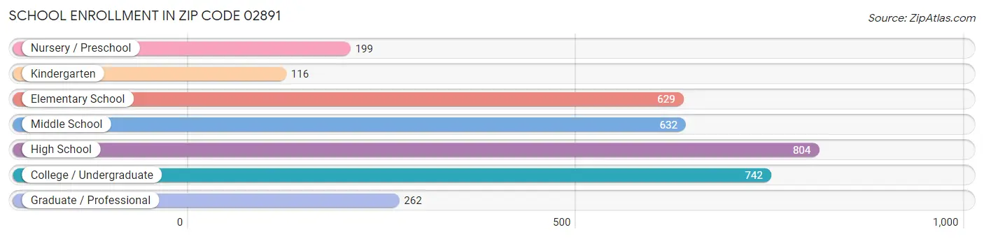 School Enrollment in Zip Code 02891