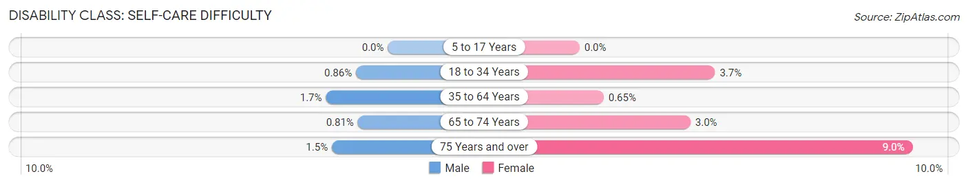 Disability in Zip Code 02891: <span>Self-Care Difficulty</span>