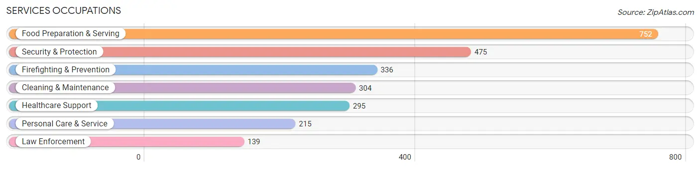 Services Occupations in Zip Code 02891