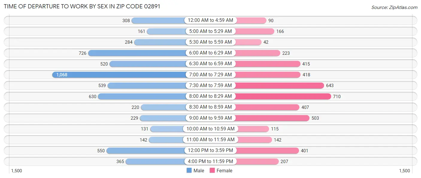 Time of Departure to Work by Sex in Zip Code 02891