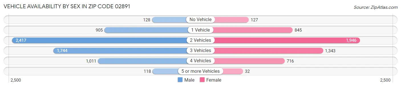Vehicle Availability by Sex in Zip Code 02891