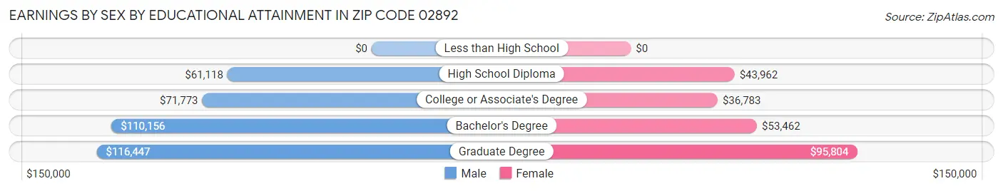 Earnings by Sex by Educational Attainment in Zip Code 02892