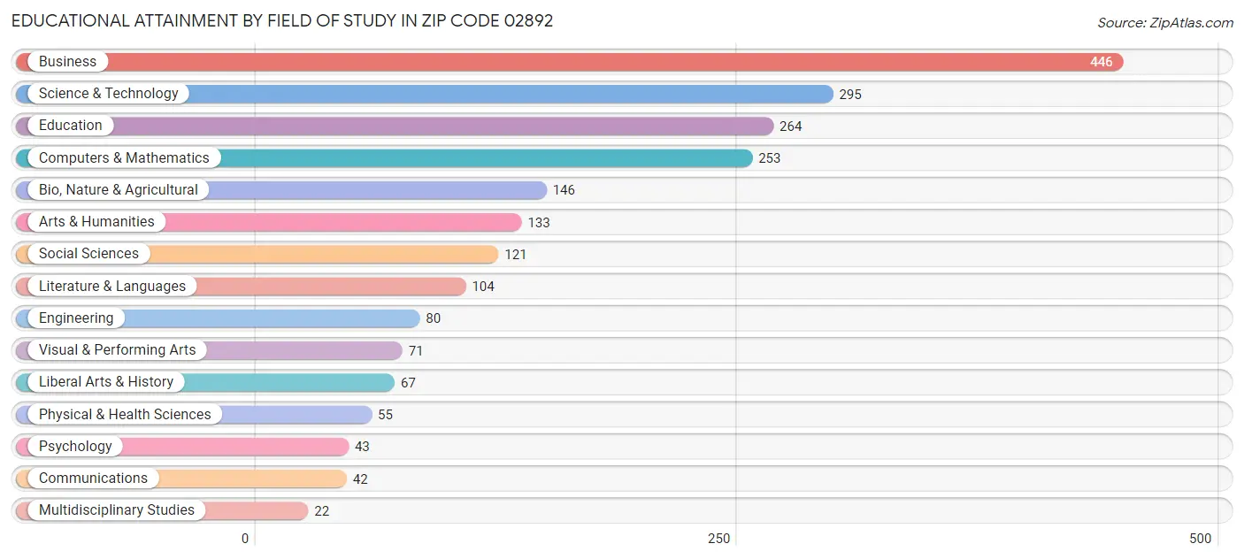 Educational Attainment by Field of Study in Zip Code 02892