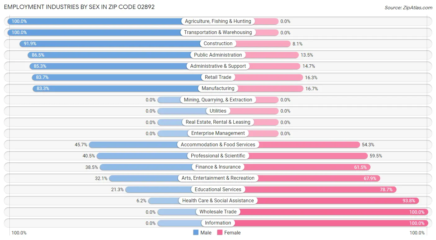 Employment Industries by Sex in Zip Code 02892