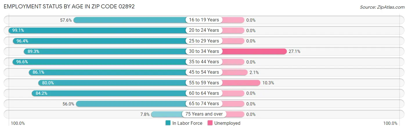 Employment Status by Age in Zip Code 02892