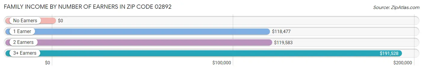 Family Income by Number of Earners in Zip Code 02892