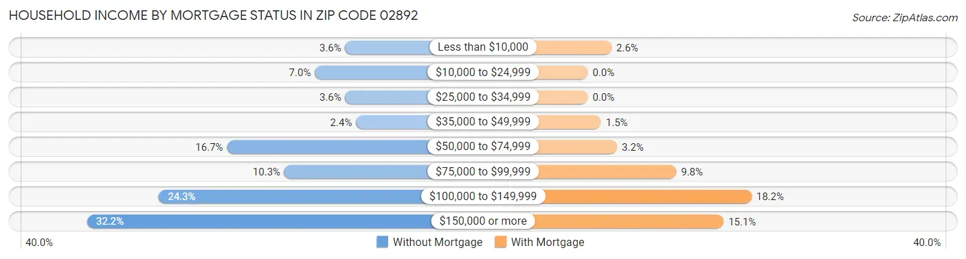 Household Income by Mortgage Status in Zip Code 02892