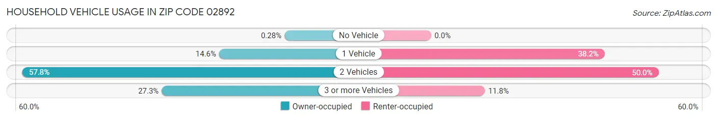 Household Vehicle Usage in Zip Code 02892