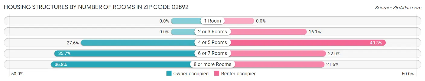 Housing Structures by Number of Rooms in Zip Code 02892