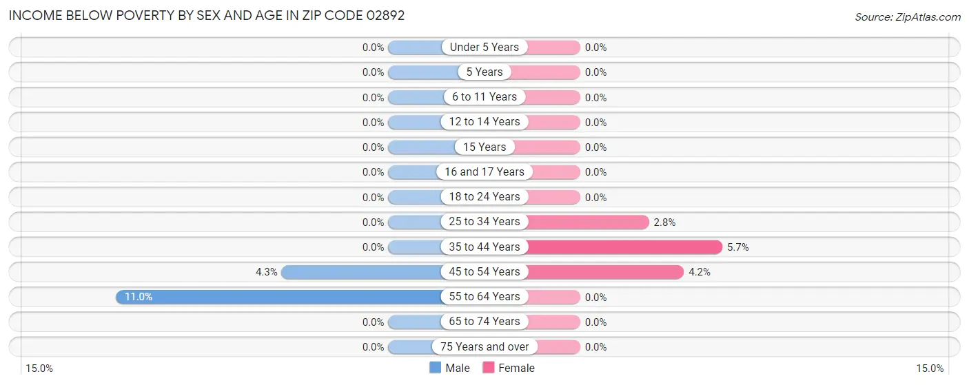 Income Below Poverty by Sex and Age in Zip Code 02892