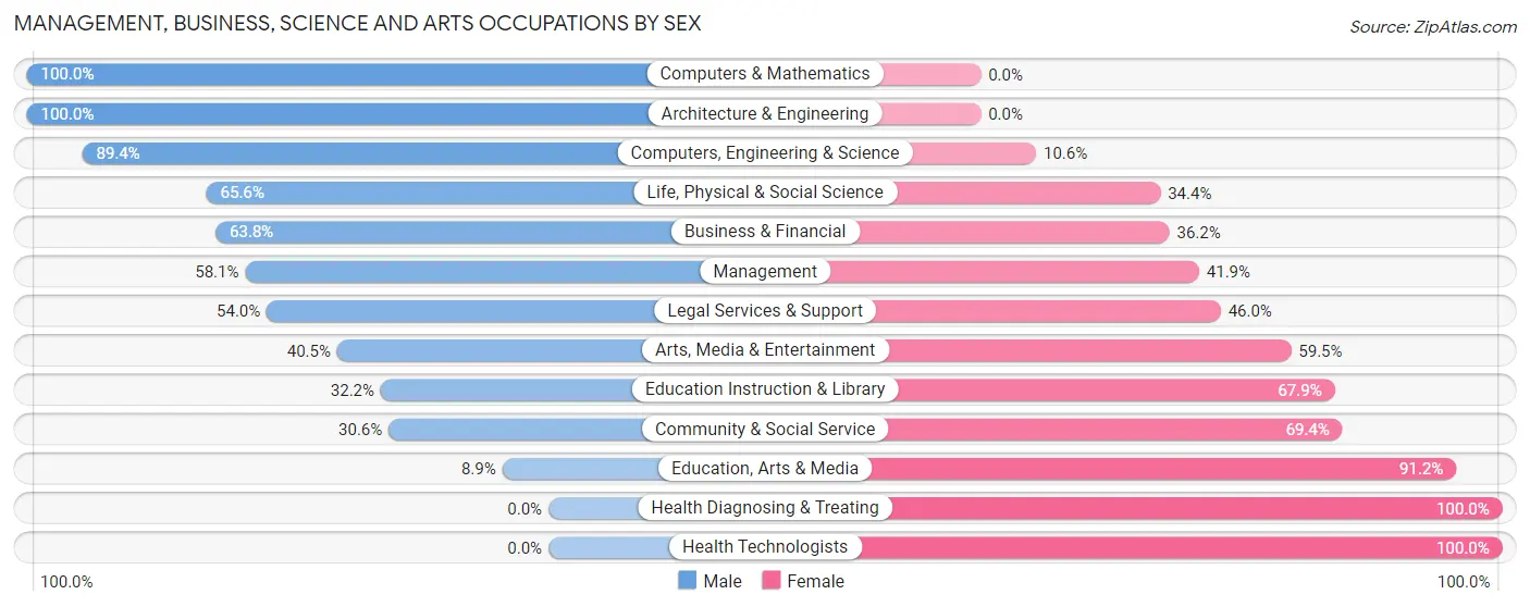 Management, Business, Science and Arts Occupations by Sex in Zip Code 02892