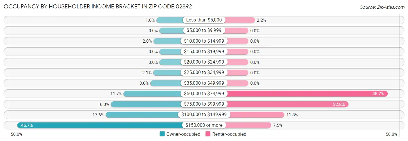 Occupancy by Householder Income Bracket in Zip Code 02892