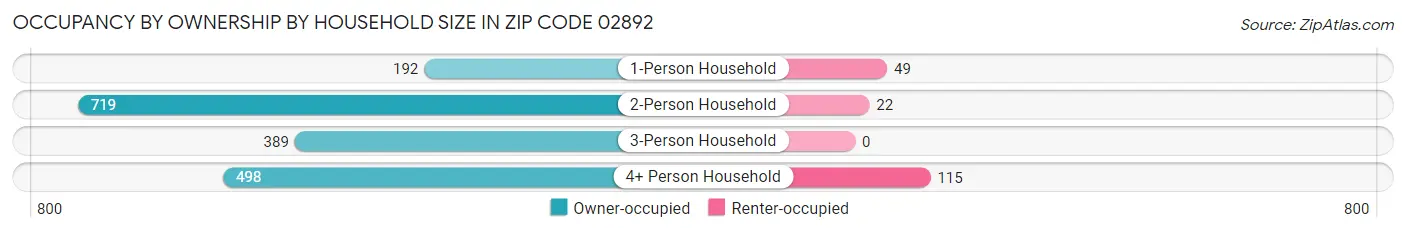 Occupancy by Ownership by Household Size in Zip Code 02892