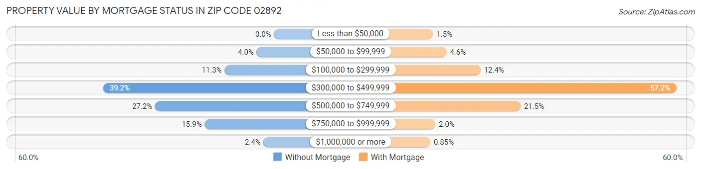 Property Value by Mortgage Status in Zip Code 02892