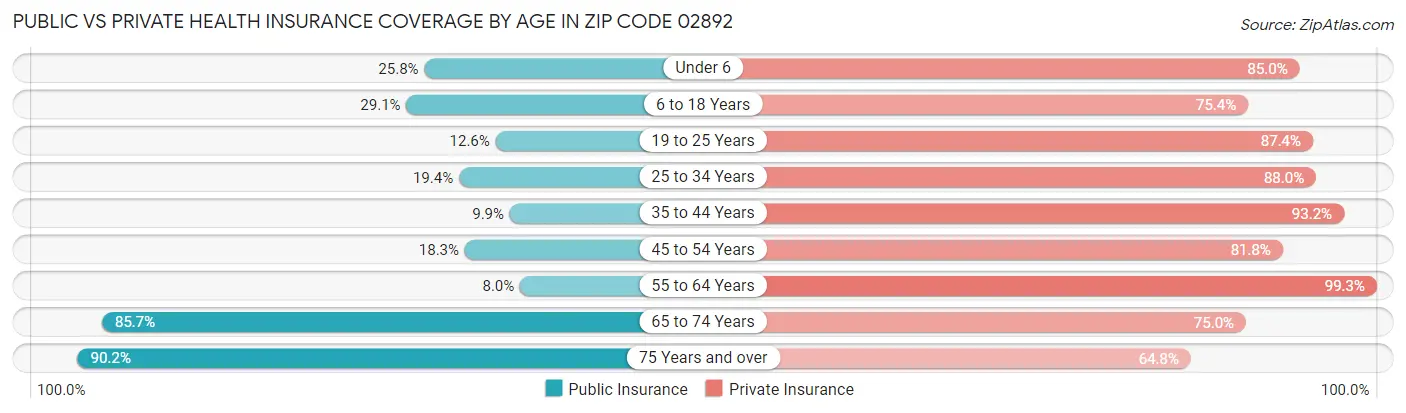 Public vs Private Health Insurance Coverage by Age in Zip Code 02892