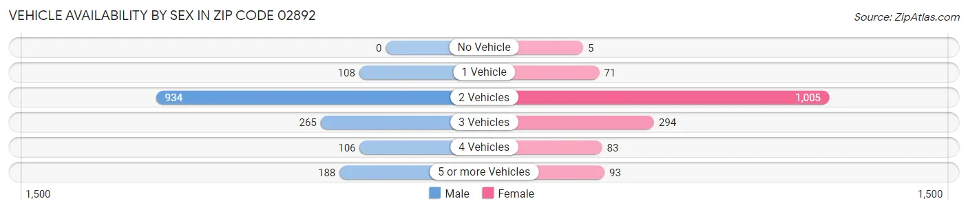 Vehicle Availability by Sex in Zip Code 02892