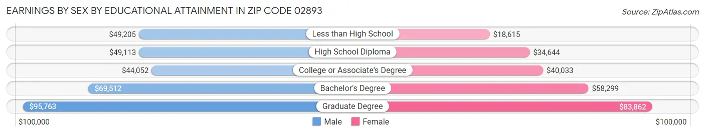 Earnings by Sex by Educational Attainment in Zip Code 02893