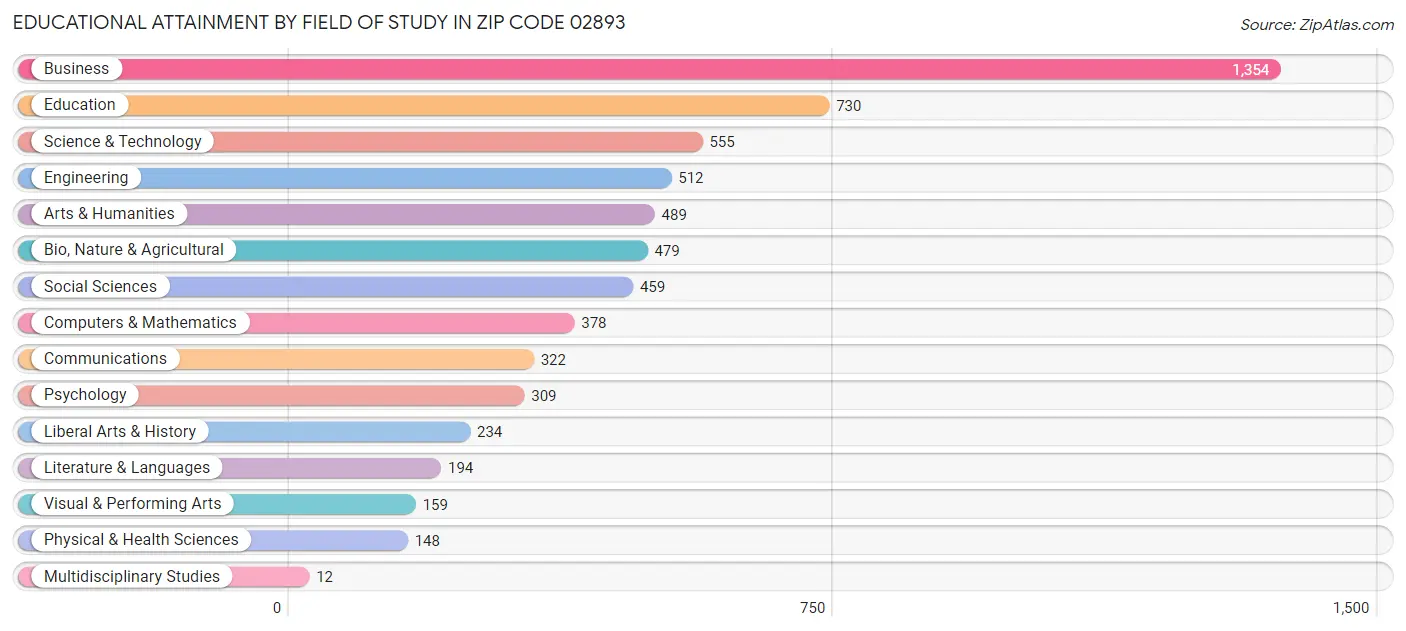 Educational Attainment by Field of Study in Zip Code 02893