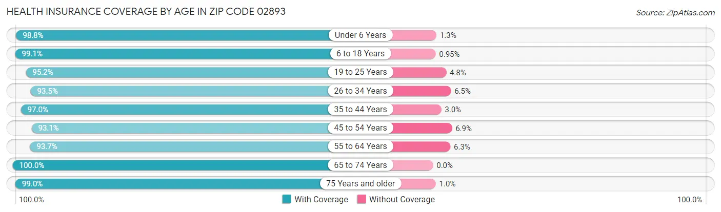 Health Insurance Coverage by Age in Zip Code 02893