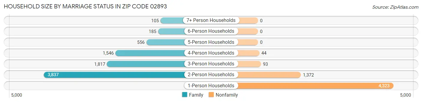 Household Size by Marriage Status in Zip Code 02893