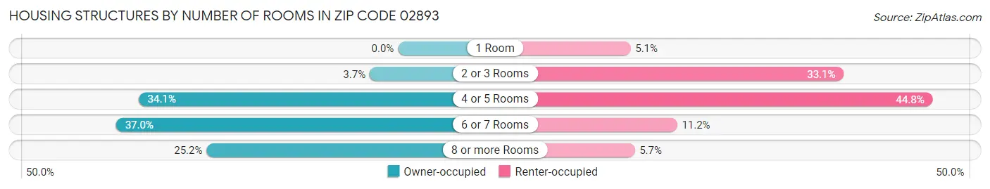 Housing Structures by Number of Rooms in Zip Code 02893