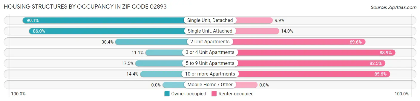 Housing Structures by Occupancy in Zip Code 02893