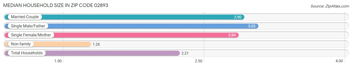 Median Household Size in Zip Code 02893