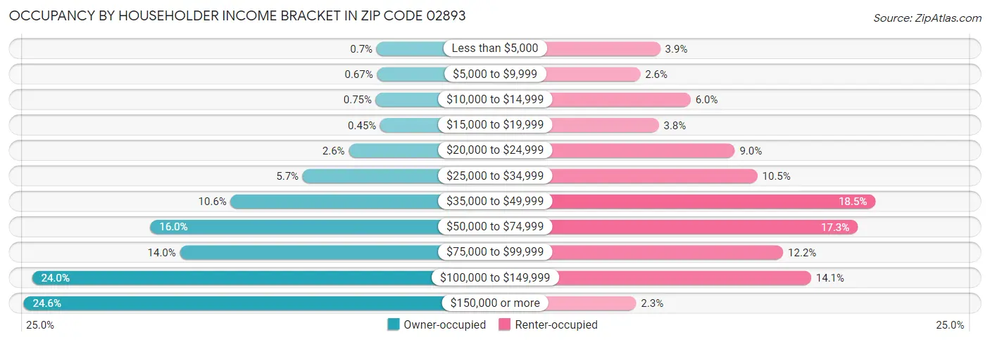 Occupancy by Householder Income Bracket in Zip Code 02893