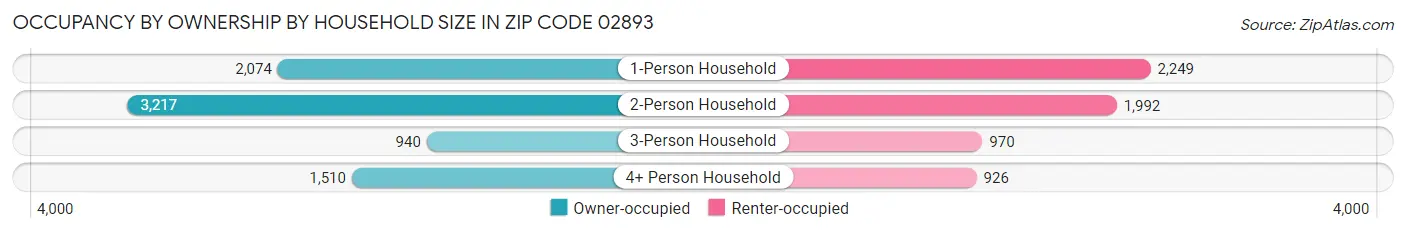 Occupancy by Ownership by Household Size in Zip Code 02893
