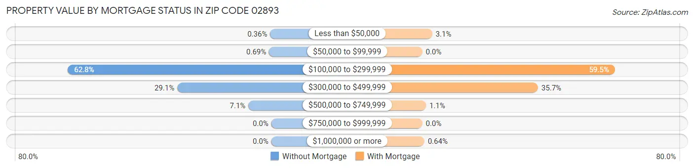 Property Value by Mortgage Status in Zip Code 02893