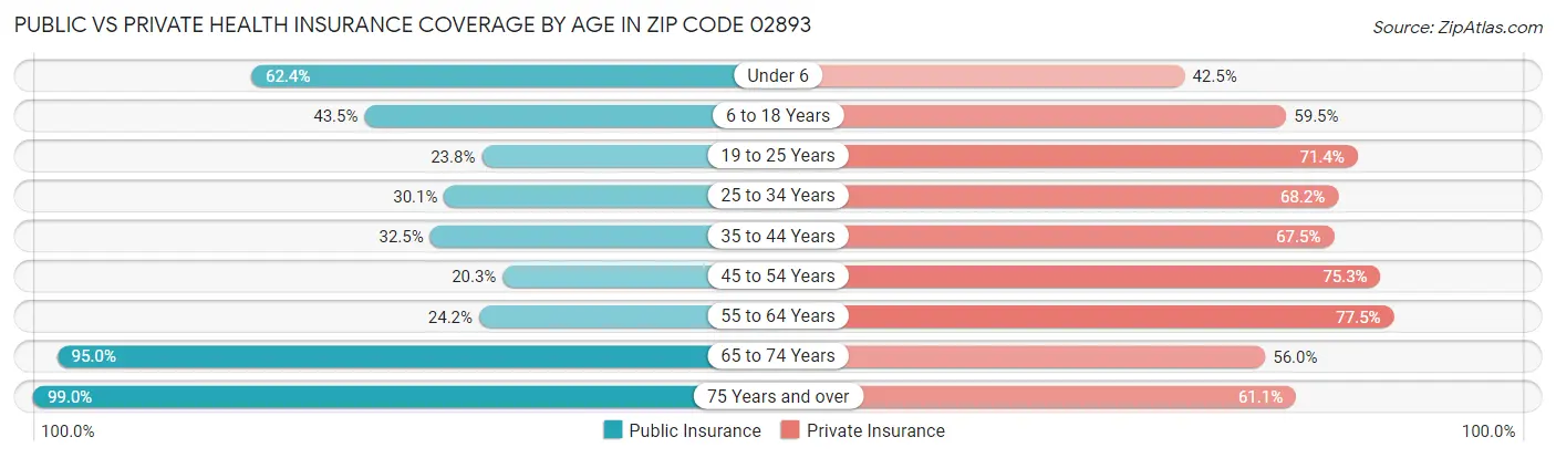 Public vs Private Health Insurance Coverage by Age in Zip Code 02893