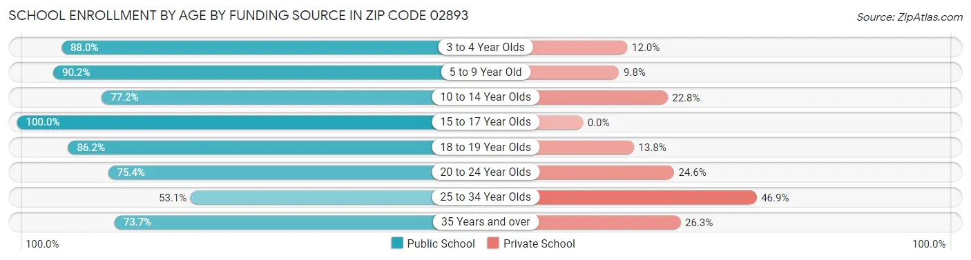 School Enrollment by Age by Funding Source in Zip Code 02893