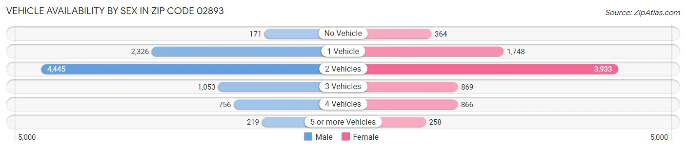 Vehicle Availability by Sex in Zip Code 02893
