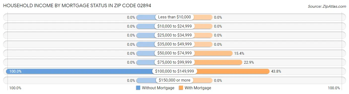 Household Income by Mortgage Status in Zip Code 02894
