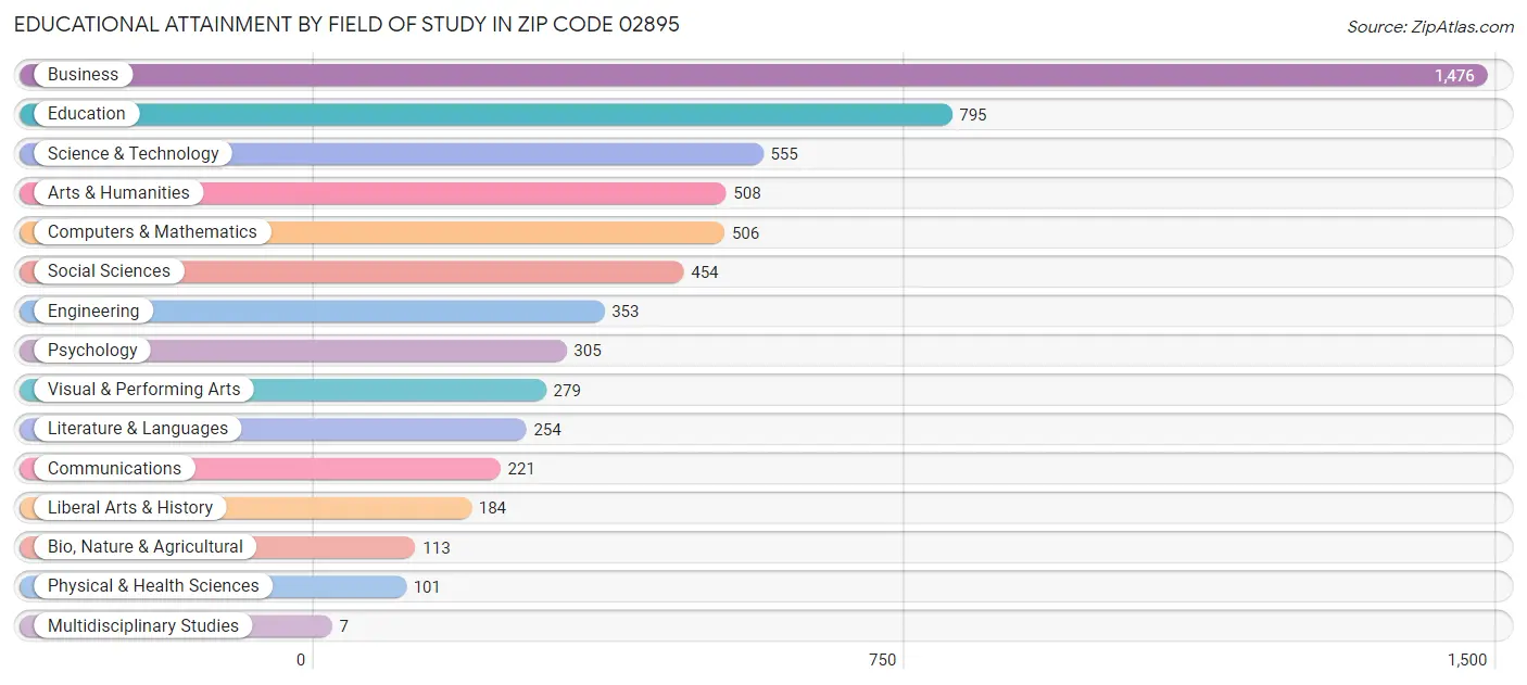 Educational Attainment by Field of Study in Zip Code 02895