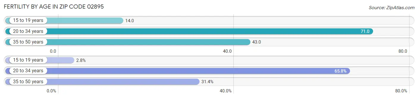 Female Fertility by Age in Zip Code 02895