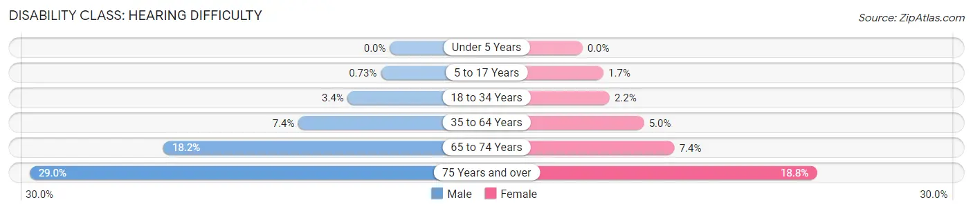 Disability in Zip Code 02895: <span>Hearing Difficulty</span>