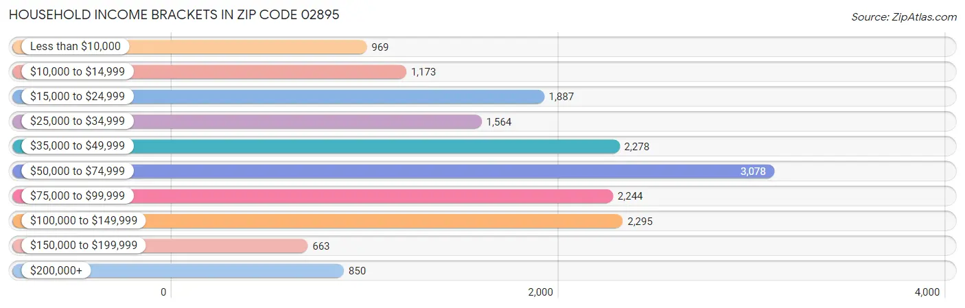 Household Income Brackets in Zip Code 02895