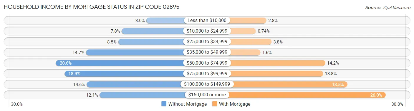 Household Income by Mortgage Status in Zip Code 02895