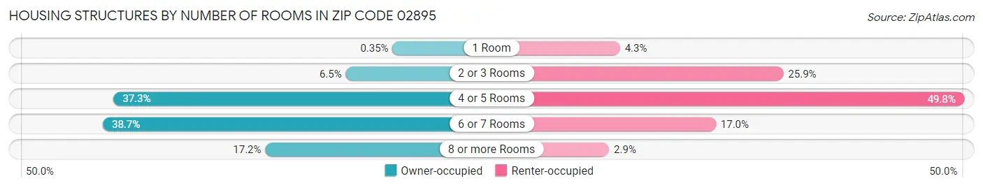 Housing Structures by Number of Rooms in Zip Code 02895