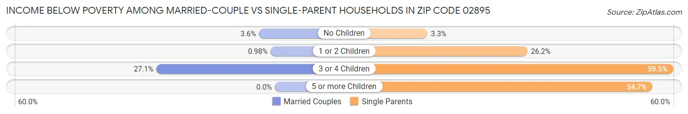 Income Below Poverty Among Married-Couple vs Single-Parent Households in Zip Code 02895