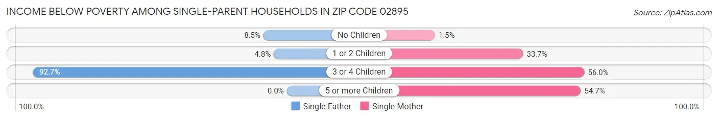 Income Below Poverty Among Single-Parent Households in Zip Code 02895